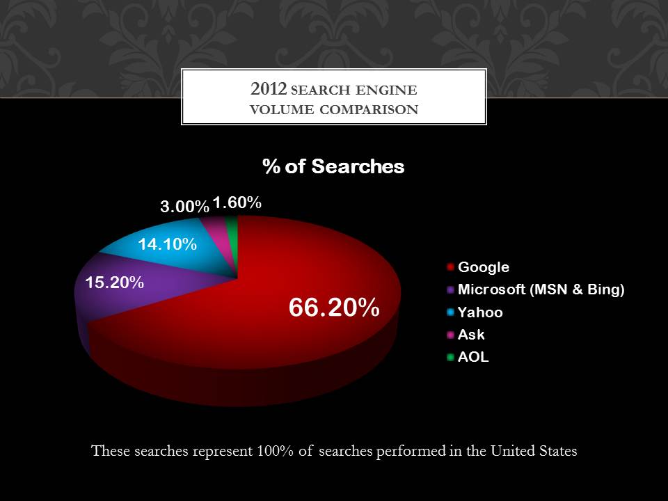 Search Engine Volume Comparison 2012